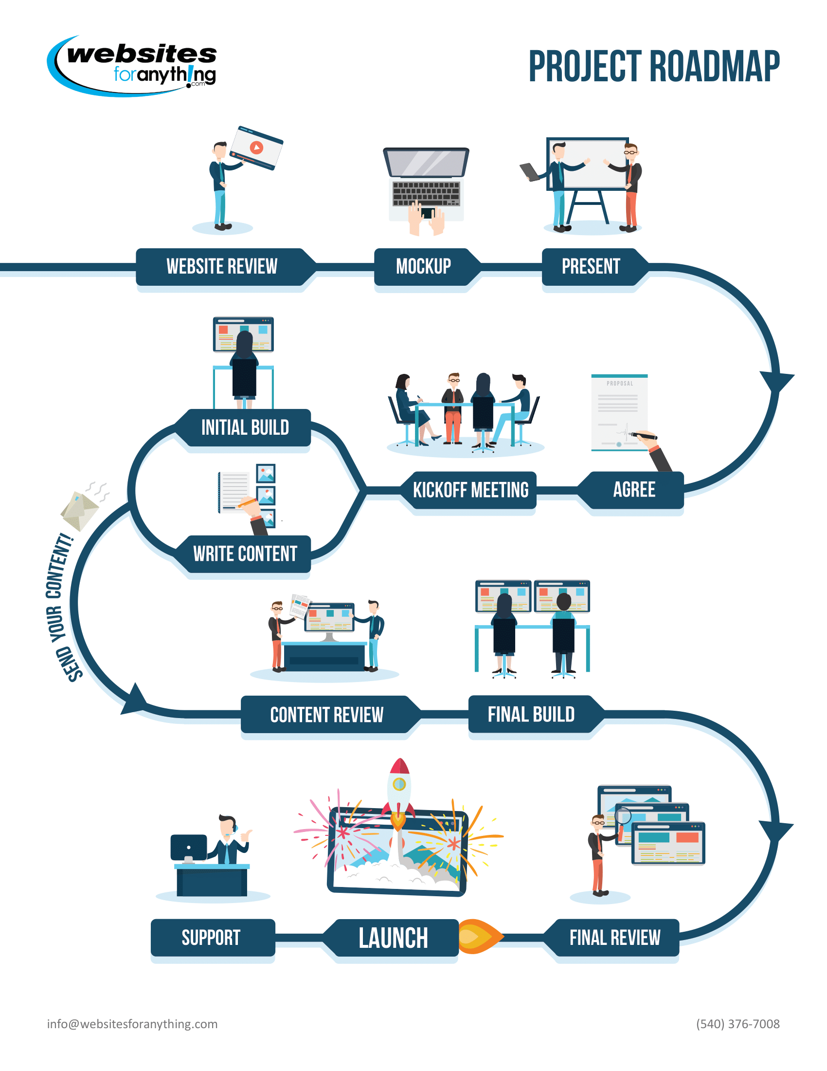 FC5011129 - Websites For Anything - Update the Roadmap_R3-1 Project Roadmap updated 2018 October